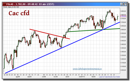 cfd-cac-03-abril-2013-tiempo-real-gráfico-diario