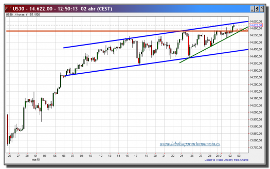 cfd dow jones industrial-02-abril-2013-tiempo-real-gráfico-intradía