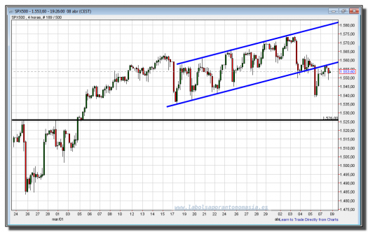 cfd s&p 500-08-abril-2013-tiempo-real-gráfico-intradía