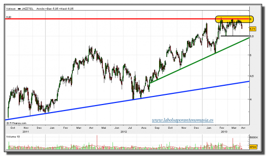 jazztel-05-abril-2013-tiempo-real-gráfico-diario