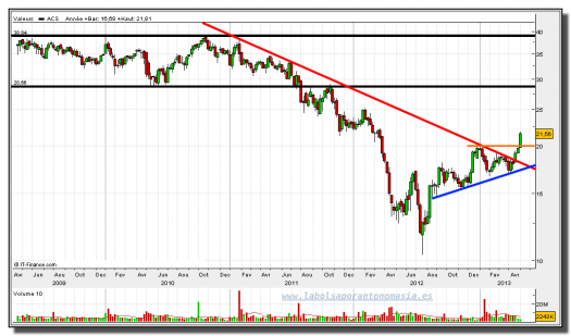 ACS-07-mayo-2013-gráfico-semanal
