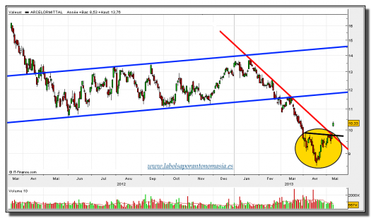 ARCELOR MITTAL-10-mayo-2013-gráfico-diario-tiempo-real