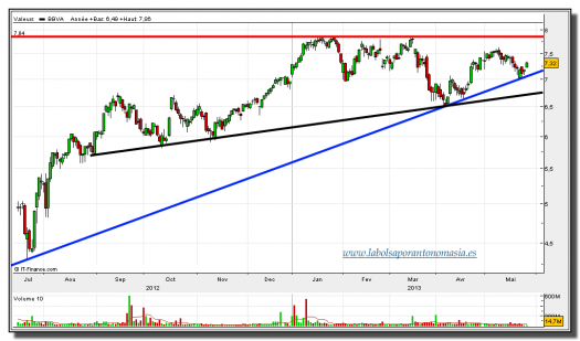 BBVA-28-mayo-2013-gráfico-diario-tiempo-real