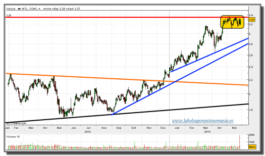 IAG-30-mayo-2013-gráfico-diario-tiempo-real