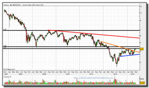 IBERDROLA-21-mayo-2013-gráfico-semanal