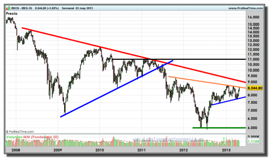 IBEX-35-03-mayo-2013-gráfico-semanal