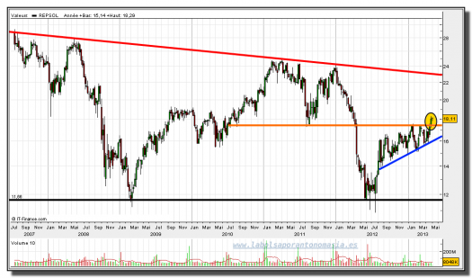 REPSOL-07-mayo-2013-gráfico-semanal