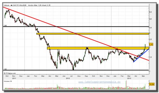 SACYR-27-mayo-2013-gráfico-diario