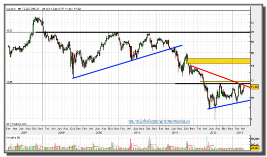TELEFÓNICA-02-mayo-2013-gráfico-semanal