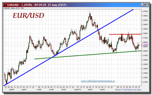 cambio euro-dólar-27-mayo-2013-gráfico-diario-tiempo-real