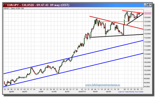 cambio-euro-yen-09-mayo-2013-gráfico-diario-tiempo-real