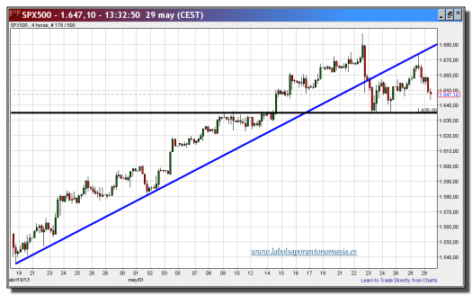 cfd-s&p-500-29-mayo-2013-gráfico-intradía-tiempo-real