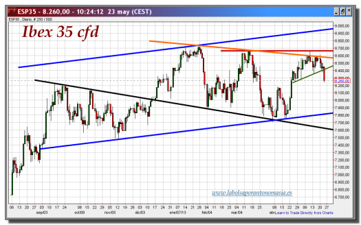 ibex 35-cfd-23-mayo-2013-gráfico-diario-tiempo-real