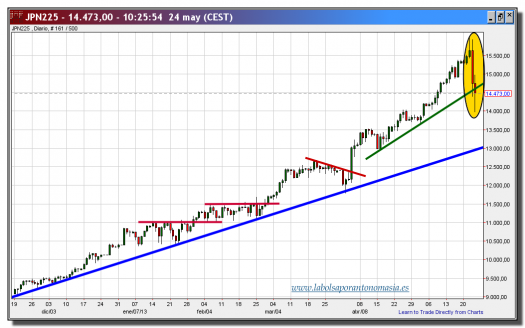 nikkei 225-cfd-24-mayo-2013-gráfico-diario-tiempo-real