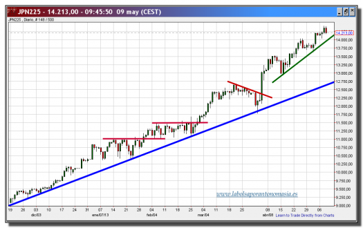nikkei-cfd-09-mayo-2013-gráfico-diario-tiempo-real