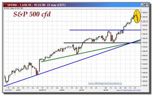 s&p 500-cfd-23-mayo-2013-gráfico-diario-tiempo-real