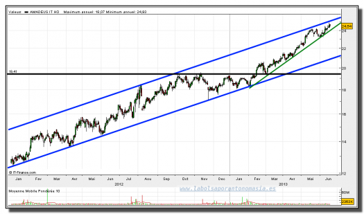 AMADEUS-19-junio-2013-gráfico-diario