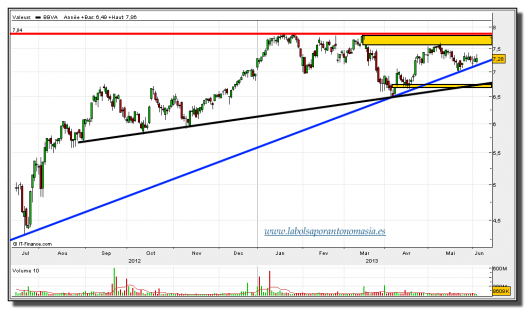 BBVA-05-junio-2013-gráfico-diario-tiempo-real