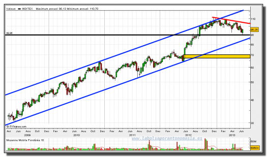 INDITEX-27-junio-2013-gráfico-semanal