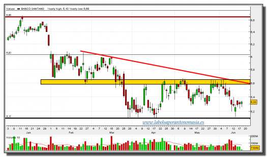 SANTANDER-18-junio-2013-gráfico-diario-tiempo-real