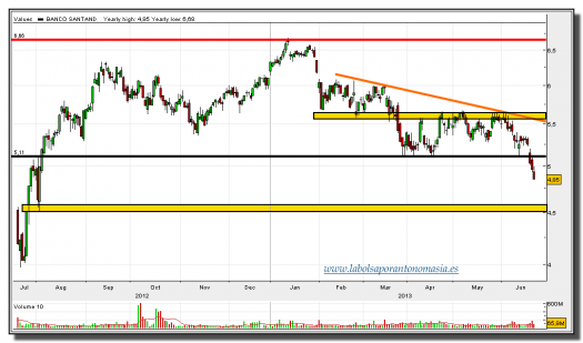 SANTANDER-24-junio-2013-gráfico-diario-tiempo-real
