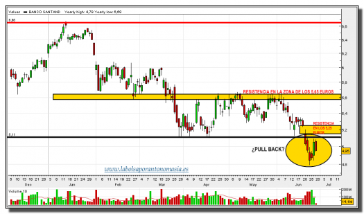 SANTANDER-27-junio-2013-gráfico-diario-tiempo-real