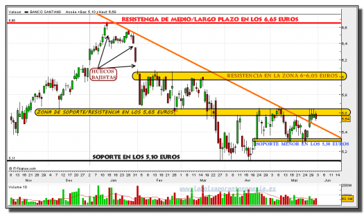 SANTANDER-31-mayo-2013-gráfico-diario