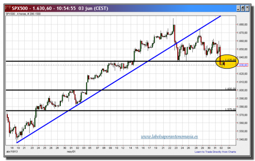 S&P 500 cfd-03-junio-2013-gráfico-intradiario-tiempo-real