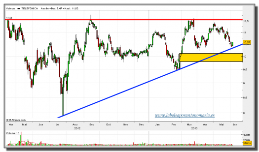 TELEFÓNICA-06-junio-2013-gráfico-diario-tiempo-real