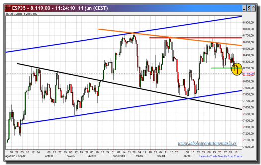 ibex 35 cfd-11-junio-2013-gráfico-diario-tiempo-real