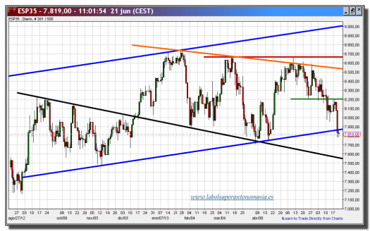 ibex 35 cfd-21-junio-2013-gráfico-diario-tiempo real