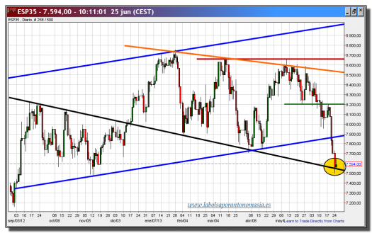 ibex 35 cfd-25-junio-2013-gráfico-diario-tiempo-real