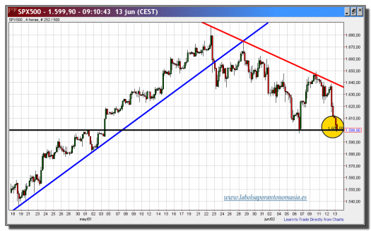 s&p 500 cfd-13-junio-2013-gráfico-velas-4-horas-tiempo-real