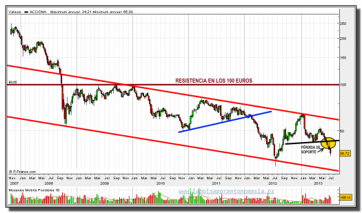 ACCIONA-18-julio-2013-gráfico-semanal-rt