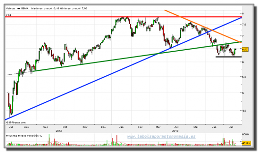 BBVA-19-julio-2013-gráfico-diario-rt