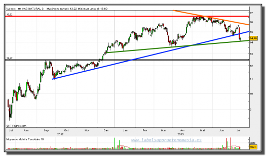 GAS NATURAL-15-julio-2013-gráfico-diario-rt
