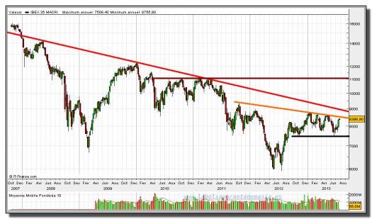 IBEX 35-29-julio-2013-gráfico-semanal-rt