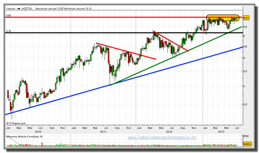 JAZZTEL-17-julio-2013-gráfico-semanal-rt