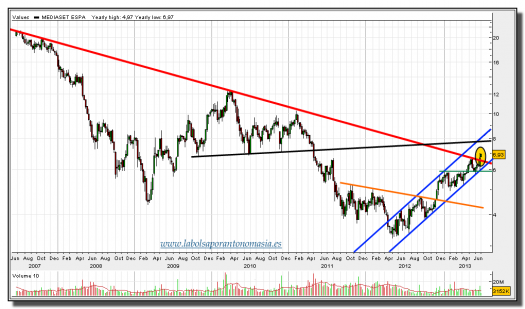 MEDIASET-02-julio-2013-gráfico-semanal-rt