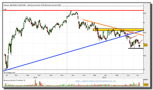 SANTANDER-17-julio-2013-gráfico-diario