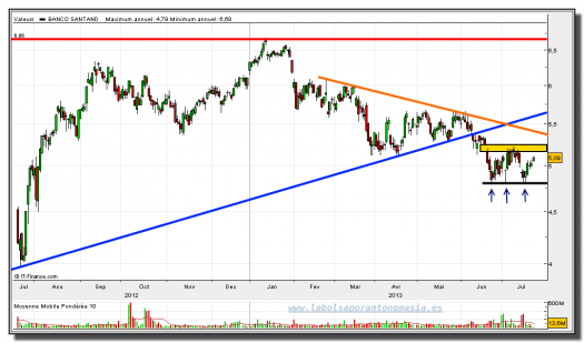 SANTANDER-23-julio-2013-gráfico-diario-rt