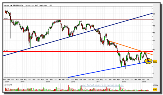 TELEFÓNICA-04-JULIO-2013-GRÁFICO-SEMANAL-RT