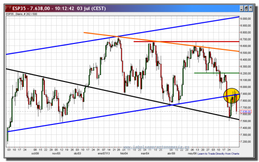 ibex 35 cfd-03-julio-2013-gráfico-diario-tiempo-real