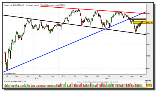 ibex 35 contado-11-julio-2013-gráfico-diario-rt