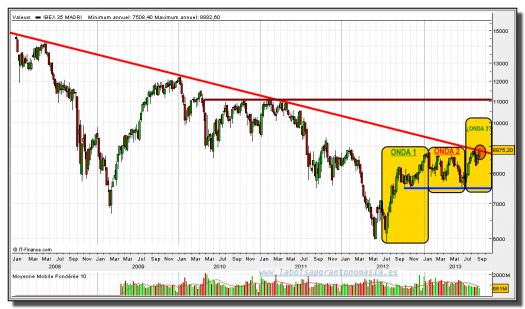 IBEX 35-11-septiembre-2013-gráfico-semanal