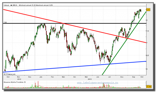 BBVA-04-octubre-2013-gráfico-diario-tr