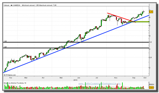 GAMESA-03-octubre-2013-gráfico-diario-tr