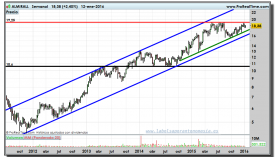 ALMIRALL-gráfico-semanal-12-01-2016