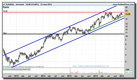 ALMIRALL-gráfico-semanal-12-01-2016