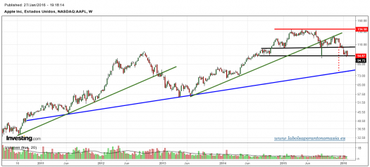 APPLE-gráfico-semanal-tr-27-01-2016